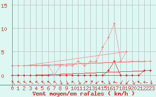 Courbe de la force du vent pour Saint-Paul-lez-Durance (13)
