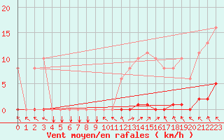 Courbe de la force du vent pour Ploeren (56)