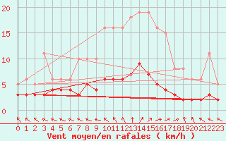 Courbe de la force du vent pour Brigueuil (16)