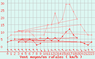 Courbe de la force du vent pour Les Pennes-Mirabeau (13)
