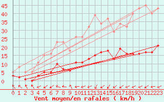 Courbe de la force du vent pour Aouste sur Sye (26)