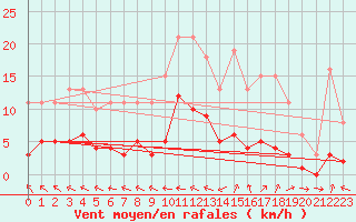Courbe de la force du vent pour Saint-Paul-des-Landes (15)