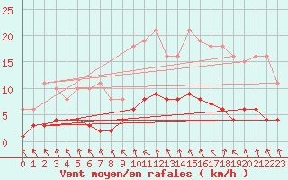 Courbe de la force du vent pour Les Pennes-Mirabeau (13)