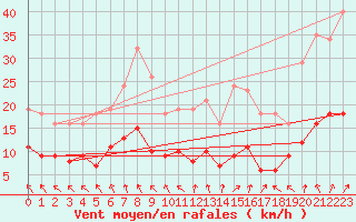 Courbe de la force du vent pour Bannay (18)