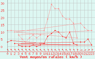 Courbe de la force du vent pour Cernay (86)