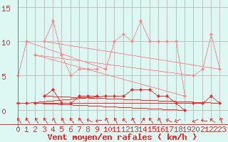 Courbe de la force du vent pour Blus (40)