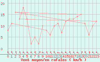 Courbe de la force du vent pour Selonnet (04)