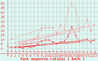 Courbe de la force du vent pour Fameck (57)