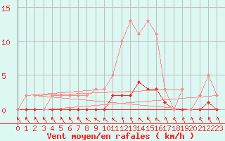 Courbe de la force du vent pour Sandillon (45)