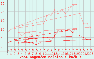 Courbe de la force du vent pour Cerisiers (89)