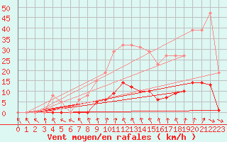Courbe de la force du vent pour Ploeren (56)