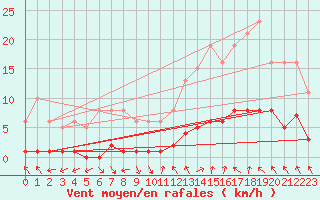 Courbe de la force du vent pour Als (30)