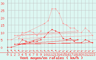 Courbe de la force du vent pour Ploeren (56)
