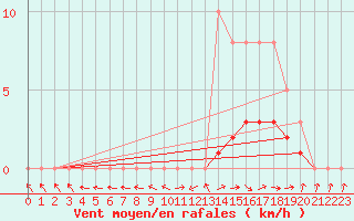 Courbe de la force du vent pour Lobbes (Be)