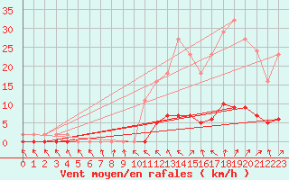 Courbe de la force du vent pour Clermont de l