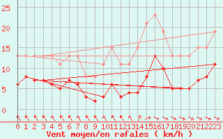 Courbe de la force du vent pour Sorcy-Bauthmont (08)