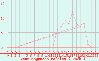 Courbe de la force du vent pour Selonnet (04)