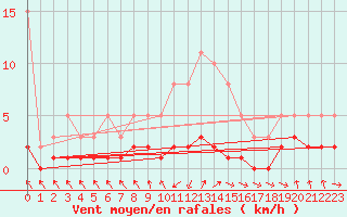 Courbe de la force du vent pour Grasque (13)