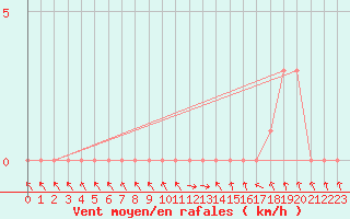 Courbe de la force du vent pour Gap-Sud (05)