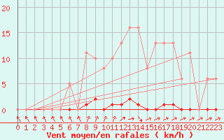 Courbe de la force du vent pour Lamballe (22)