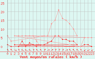 Courbe de la force du vent pour Eygliers (05)