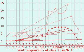 Courbe de la force du vent pour Die (26)