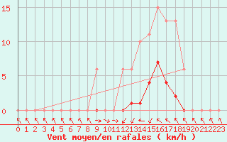 Courbe de la force du vent pour Montredon des Corbires (11)