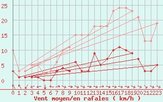 Courbe de la force du vent pour Droue-sur-Drouette (28)