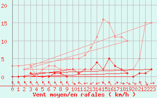 Courbe de la force du vent pour Connerr (72)