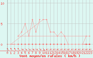 Courbe de la force du vent pour Thoiras (30)