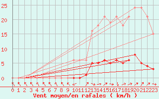 Courbe de la force du vent pour Saint-Paul-lez-Durance (13)