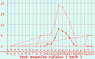 Courbe de la force du vent pour Christnach (Lu)