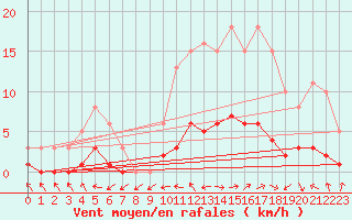 Courbe de la force du vent pour Six-Fours (83)