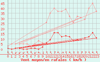 Courbe de la force du vent pour Saint-Just-le-Martel (87)