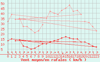 Courbe de la force du vent pour Le Mesnil-Esnard (76)