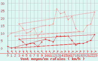 Courbe de la force du vent pour Saint-Germain-du-Puch (33)