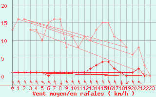 Courbe de la force du vent pour Blois-l