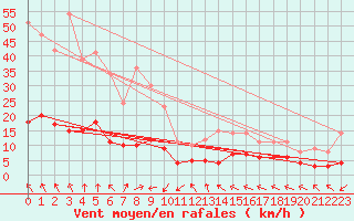 Courbe de la force du vent pour Plussin (42)