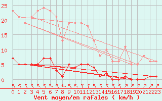 Courbe de la force du vent pour Nris-les-Bains (03)