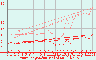 Courbe de la force du vent pour Blus (40)
