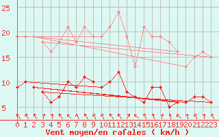 Courbe de la force du vent pour Saint-Igneuc (22)