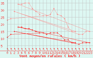 Courbe de la force du vent pour Brugge (Be)