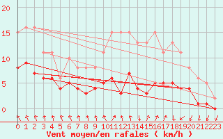 Courbe de la force du vent pour Saint-Igneuc (22)