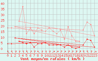 Courbe de la force du vent pour Nris-les-Bains (03)