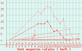 Courbe de la force du vent pour Benasque