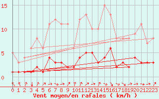 Courbe de la force du vent pour Fains-Veel (55)