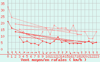 Courbe de la force du vent pour Bonnecombe - Les Salces (48)
