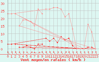 Courbe de la force du vent pour Berson (33)