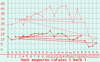 Courbe de la force du vent pour Cerisiers (89)