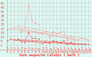 Courbe de la force du vent pour Voiron (38)